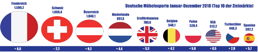 Deutsche Möbelexporte 2018 auf Rekordhoch