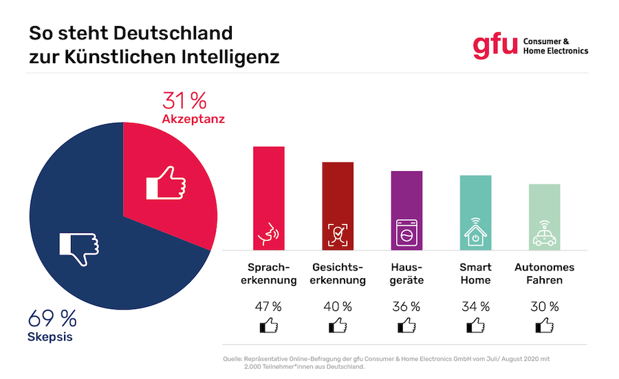 KI wird noch skeptisch beäugt