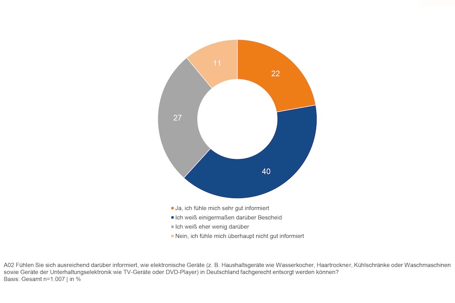 Noch viele Fragen zum Elektro-Recycling Noch viele Fragen zum Elektro-Recycling