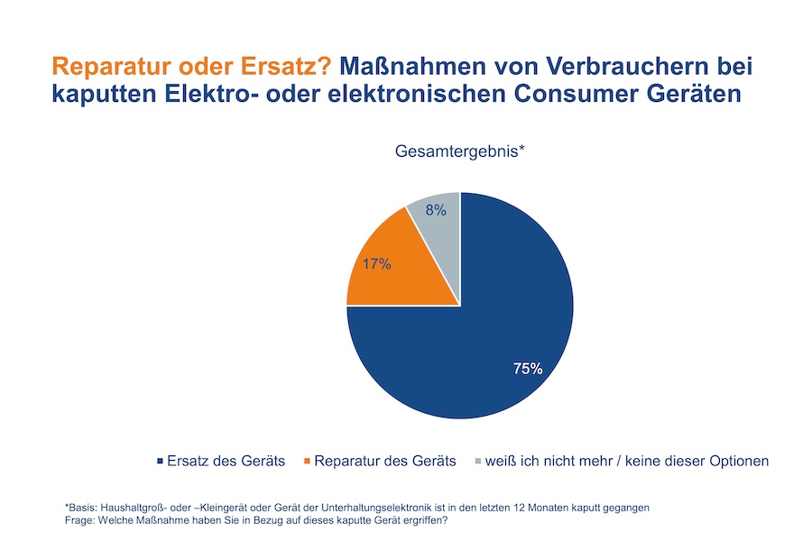 Öfter Neukauf statt Reparatur